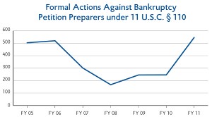 From FY 05-11, a total of 2,529 formal actions were filed by the U.S. Trustee Program against bankruptcy petition preparers under 11 U.S.C. § 110. Formal actions include all motions, complaints, and objections filed by Program personnel with the bankruptcy court seeking some type of relief. For FY 05-11, the success rate was 98.5 percent. Success rate is defined as the total number of formal actions where the court granted some or all of the relief sought or the defendant agreed to relief satisfactory to the U.S. Trustees, divided by the total number of formal actions adjudicated or satisfactorily resolved prior to adjudication. Source: US Trustee Program Enforcement Activity, FY 05-11, Annual Data Tables. 