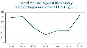 From FY 05-11, a total of 2,529 formal actions were filed by the U.S. Trustee Program against bankruptcy petition preparers under 11 U.S.C. § 110. Formal actions include all motions, complaints, and objections filed by Program personnel with the bankruptcy court seeking some type of relief. For FY 05-11, the success rate was 98.5 percent. Success rate is defined as the total number of formal actions where the court granted some or all of the relief sought or the defendant agreed to relief satisfactory to the U.S. Trustees, divided by the total number of formal actions adjudicated or satisfactorily resolved prior to adjudication. Source: US Trustee Program Enforcement Activity, FY 05-11, Annual Data Tables.